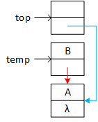 Copies the top node's down, a pointer to the node with 'A', to temp node's down.