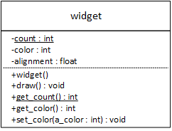 The UML widget class diagram.
widget
-------------------
-count : int [underlined in the UML diagram]
-color : int
-alignment : float
-------------------
+widget()
+draw() : void
+get_count() : int [underlined in the UML diagram]
+get_color() : int
+set_color(a_color : int) : void