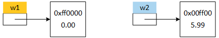 Two Widget objects and two pointer variables represented by boxes. An arrow runs from the boxes representing pointers w1 and w2 to two boxes representing the widget objects. Each Widget object stores a unique pair of numbers, the color, and the cost.