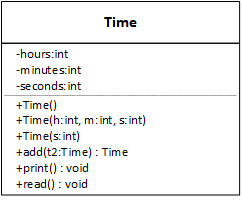 The Time UML class diagram:
Time
-----------------
-hours : int
-minutes : int
-seconds : int
-----------------
+Time()
+Time(h : int, m : int, s : int)
+Time(s : int)
+add(t2 : Time) : Time
+print() : void
+read() : void