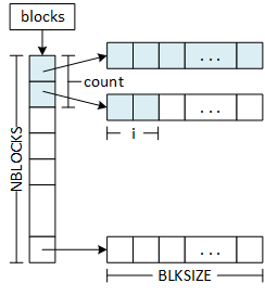 A picture showing the data structures implemented in the adjacent code. The pointer variable 'blocks' points to an array of pointers. Each element in the 'blocks' array points to an array of characters. The structure forms a two-dimensional array or table: the 'blocks' array represents the rows, and each character array is a table row. The variable 'count' is the number of rows used, and 'i' is the number of characters in the current row.