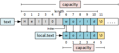 Initially, this CString is 'Hello world.' The program creates an empty local CSstring whose capacity is length+1. In the example, the function copies 'world' from this string to the local string and adds a null-termination character at the end.