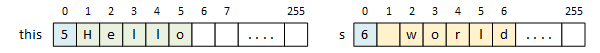 Two LPStrings represented as a sequence of boxes: 'Hello' and ' world' (notice the space at the beginning of the second string).