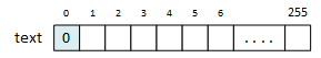 Illustrates an empty LPString as having a 0 in the first or 0-th element of its 'text' array, and the remaining elements are blank.