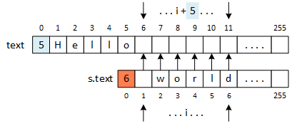 A picture showing two LPStrings, this and s as follows:
this[0] = 5
this[1] = 'H'
this[2] = 'e'
this[3] = 'l'
this[4] = 'l'
this[5] = 'o'
and
s.text[0] = 6
s.text[1] = ' '
s.text[2] = 'w'
s.text[3] = 'o'
s.text[4] = 'r'
s.text[5] = 'l'
s.text[6] = 'd'
The function must copy s.text[1] to this[6], s.text[2] to this[7], and so on to s.text[6] to this[11].