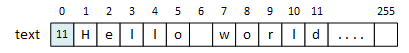 A picture showing the completed append operation: text[0] = 11, and text[1] through text[11] = 'Hello world.'