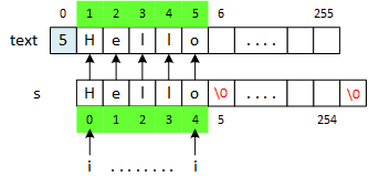 The picture represents an LPString object and a C-string as rectangles denoting arrays. The LPString rectangle is the 'text' member variable. The picture shows that i, the loop control variable, ranges from 1 to 5 while copying 'Hello' from the C-string to the LPString.