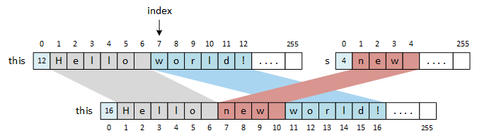 Before and after pictures showing the parameter string's insertion into the target or this string. The target contains 'Hello world!' while the parameter contains 'new ' (note the space at the end, making the parameter four characters long). The insertion occurs at this[7], the location of the 'W' in the target. The picture illustrates shifting the characters in the target to the right four spaces.