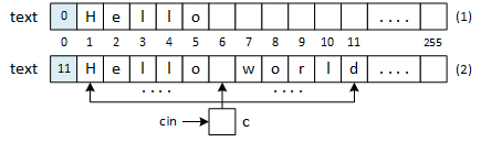 Two pictures of an LPString. The first string is logically empty because text[0] is 0. The LPString functions ignore the characters in text[1] through text[5]. The second picture illustrates characters read from cin, saved in variable c, and then copied into the string's text array. The function discards the new-line character, i.e., it doesn't save the character in the text array.