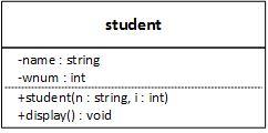 UML class diagram for class student:
student
---------------
-name : string
-wnum : int
---------------
+student(n : string, i : int)
+display() : void