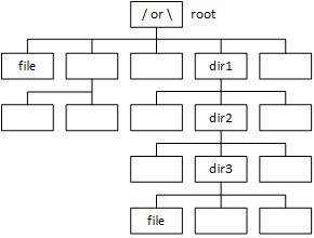 A picture of a hierarchical filesystem. The root directory contains a file named file and a directory named dir1. dir1 contains dir2, dir2 contains dir3, and dir3 contains a second file named file.