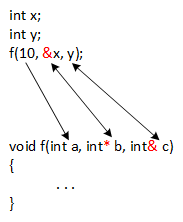 A figure illustrating three mechanisms for passing arguments to parameters. An arrow connects each argument with exactly one parameter. Arguments are matched to parameters by position: the first argument is passed to the first parameter, the second argument to the second parameter, and so on for all arguments and parameters.