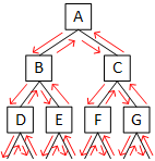 A tree with three levels. The top or level one has node A, level two has nodes (left to right) B and C, and level three has nodes (left to right) D, E, F, and G.