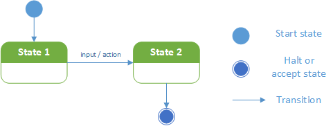 An illustration of a simple state machine. The machine denotes that state 1 is the start state with a transition from a solid disk to state 1. It has a transition labeled 'input/action' from state 1 to state 2. And it denotes that state 2 is a halt or accept state with a transition from state 2 to a circle with a solid disk in its center.