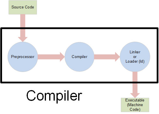 Image result for Compiler images