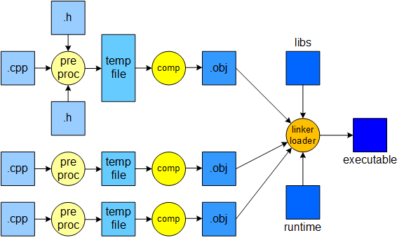 C++ Compiler Explained: What is the Compiler and How Do You Use it?