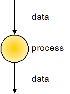 An element in a data flow diagram: data (arrows) entering and leaving a process (a circle or bubble).