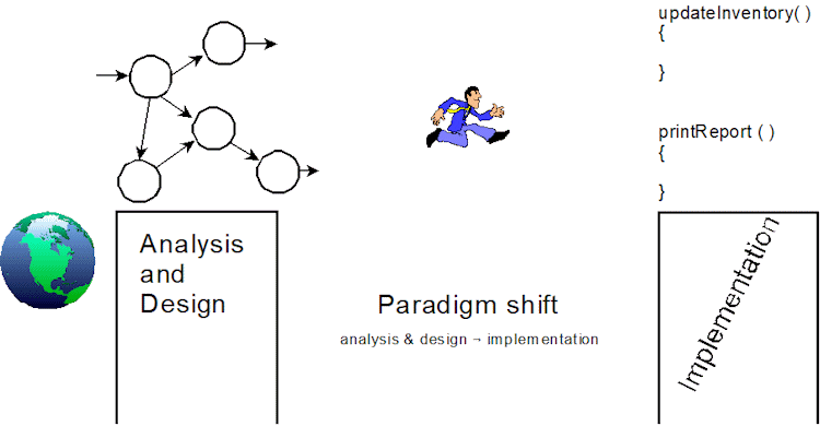 The picture represents the data-driven software development process. Analysis and design produce a web of data-flow arrows and process bubbles. Skeletal functions still represent the functions created during the implementation phase. Data-driven models still suffer from a paradigm shift, but one between analysis and design and implementation. The large gap makes it difficult for developers to transition from the model to a functioning system, illustrated by a person jumping between design and implementation.