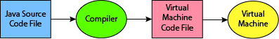 An illustration of a compiler reading a Java source code file, translating the Java code into virtual machine code, and saving it to a new file. The virtual machine, another program, reads the virtual machine code from the new file and interprets it by carrying out the operations specified by the virtual machine code.