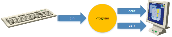 An abstract picture of a running program: An arrow labeled cin represents data input to the program from the keyboard. Arrows labeled 'cout' and 'cerr' represent data output from the program to a console window on the computer screen.
