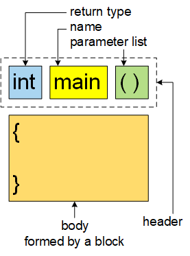 A picture showing the parts of a function as described in the caption.