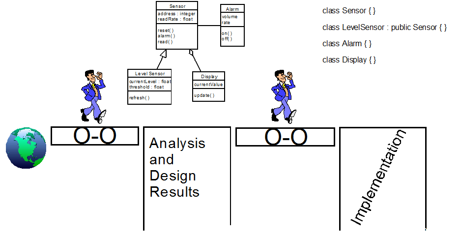 A picture illustrating the object-oriented software development process. The analysis and design phases produce a set of classes. Developers translate these classes into a working program during the implementation phase. The figure depicts object orientation as forming a bridge between each phase of the software development process with a person walking easily between phases on the bridges.