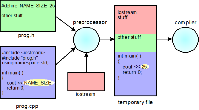 A picture showing how the preprocessor works: (1) The preprocessor copies the contents of the files that it processes to a temporary file. (2) When the preprocessor encounters a #define directive such as #define NAME_SIZE 25, it replaces all instances of NAME_SIZE with 25 during the file copy. (3) When it encounters a #include directive such as #include <iostream> or #include &dquote;prog.h&dquote; it copies the contents of the named file (i.e., iostream or prog.h) into the temporary file.