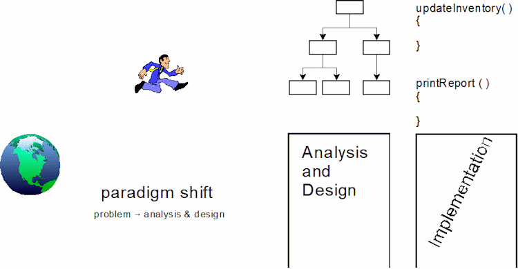 The picture depicts the procedural software development process. Specifically, it illustrates the product of analysis and design as a hierarchy or tree and the implementation as short, skeletal functions. Analysis and design are logically close to the implementation, but there is a large gap between the real-world problem and the analysis and design. The fault of the procedural paradigm is the large logical separation between the real-world problem and the analysis and design phases, which the picture illustrates with a person leaping over the gap.