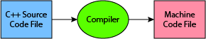 An illustration showing a compiler reading a C++ source code file, translating the C++ code into machine code, and writing the machine code out to an executable file.