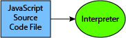 The picture illustrates a Javascript source code file being read and processed by an interpreter.