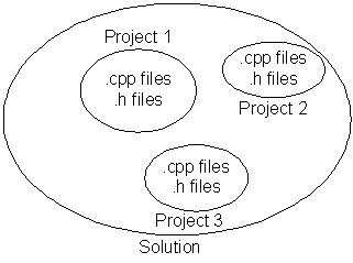 An abstract representation of solutions and projects as a Venn diagram. Solutions and projects are containers: each project contains at least one file, and each solution contains at least one project.