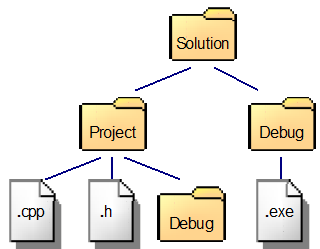 Solution and project folders arranged as an inverted filesystem tree with the project folder beneath the solution folder.