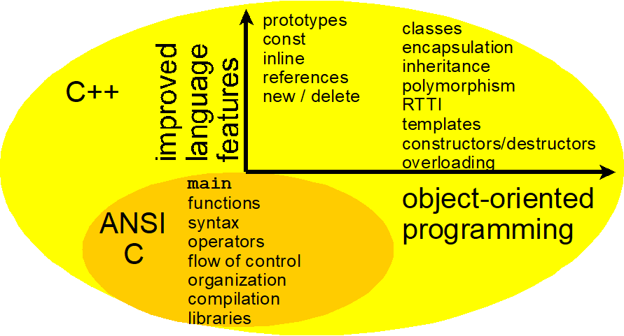 A Venn diagram showing C as a subset of C++.