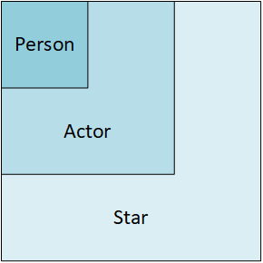 Three nested objects in memory represented by three squares. An instance of Person is nested inside an instance of Actor, which is nested inside an instance of Star.