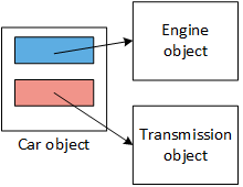 A car object with two pointer member variables. One member points to an engine object and the other to a Transmission object. When a program creates a whole object (Car) with aggregated parts (Engine and Transmission), it only creates pointer variables. The program creates the parts with the whole constructor, setter functions, or in other classes - whatever the problem demands. Pointers makes the binding between a whole and its parts weak or loose.