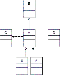 Six class connected by five relationshps. Classes A and B are connected by inheritance, A and C by dependency, D and A by association, E and A by aggregation, and F and A by composition.