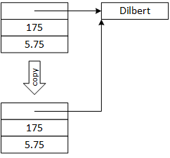 When a class has one or more pointer members, the compiler-generated copy constructor still copies the original object, including the pointer members, byte-by-byte. So, the compiler-generated copy constructor copies the addresses stored in the pointers, not the objects to which they point. The the compiler-generated copy constructor implements an incomplete copy, leaving the original and the new object sharing all aggregated part objects.