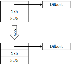 A correctly overloaded copy constructor performs a complete copy. It copies all aggregated part objects so that the original and new objects are fulling independent after the copy operation finishes.
