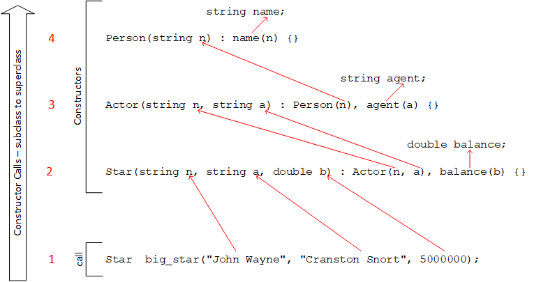 A picture illustrating how data flows through a sequence of chained constructor calls. The example lists the constructors in specification order - from top to bottom - followed by a call to the Star constructor. An arrow pointing upwards indicates that the constructors run upward from the subclass to the superclass. The execution sequence begins when a program instantiates an object from the Star class, triggering a call to the Star constructor. Arrows illustrate data beginning as three arguments in the Star constructor function call. The Star constructor calls the Actor constructor from an initializer list. Arrows from the Star constructor denote it passing two parameters to the Actor constructor's parameters. The Actor constructor calls the Person constructor from an initializer list. A single arrow indicates the Actor constructor passing one parameter to the Person constructor, initializing the Star's balance.