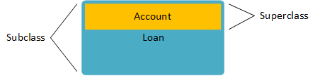 An object instantiated from a subclass, Loan in this example, has embedded or nested inside it an object instantiated from its superclass, Account in this example.
