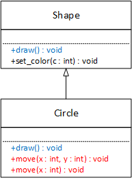 Shape and Circle repeated but with different members illustrated. Circle has two overloaded functions named move, and both return void. One function has two integer arguments, and the other has only one. Both Shape and Circle have a function named draw that returns void and has no arguments. The Circle draw function overrides the Shape draw function.