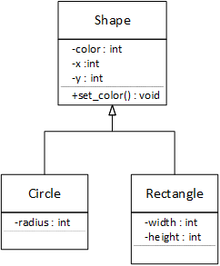 A UML class diagram with Shape as the superclass, and Circle and Rectangle as subclasses. Shape has three private integer attributes: color, x, and y, and one public member function named set_color. Circle has a private integer variable named radius, and Rectangle has two private member variables named width and height.