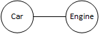 Two objects abstractly represented as circles and connected by a line. They are instances of the Car and Engine classes, respectively. The line represents that the objects are bound together.