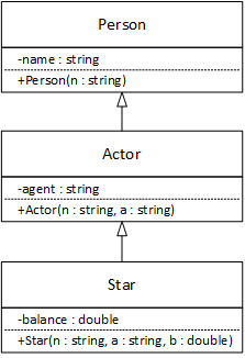Three UML class symbols connected by inheritance: Person at the top, <kbd>Actor</kbd> in the middle, and Star at the bottom. Person has one attribute: -name:string, and one constructor: +Person(n:string). <kbd>Actor</kbd> has one attribute: -agent:string, and one constructor: +Agent(n:string, a:string). Star has one attribute: -balance:double, and one constructor: +Star(n:string, a:string, b:double).