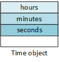 A Time object with three embedded integers: hours, minutes, and seconds. When the program instantiates the Time class, the object has enough memory to contain the three integers - the integers are inside the object.