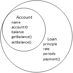 A Venn diagram consisting of two nested circles. The smaller inner circle represents the Account class, which has a name, an accountID, a balance, and the functions getBalance(), and setBalance(). The larger outer circle represents the Loan class, which has a principle, a rate, periods, and the payment() function. The nesting suggests that both classes have the members defined in the Account class but that the Loan's features are unique to that class.
