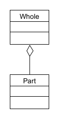 UML class diagram showing a Whole class connected to a Part by aggregation.