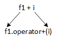 A picture illustrating the equivalence of f1 + i = f1.operator(i)