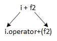 A picture illustrating the equivalence of i + f2 = i.operator(f2)