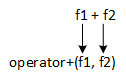 A picture illustrating the equivalence of f1 + f2 = operator+(f1, f2)